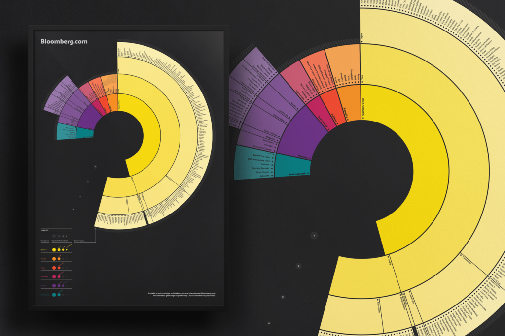 Website architecture for bloomberg.com - division of the main menu with page depth highlighted